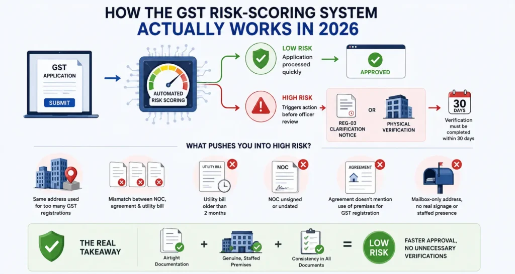 How the GST Risk-Scoring System Actually Works in 2026
