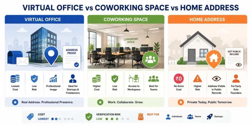 Virtual office vs coworking space vs home address, side by side